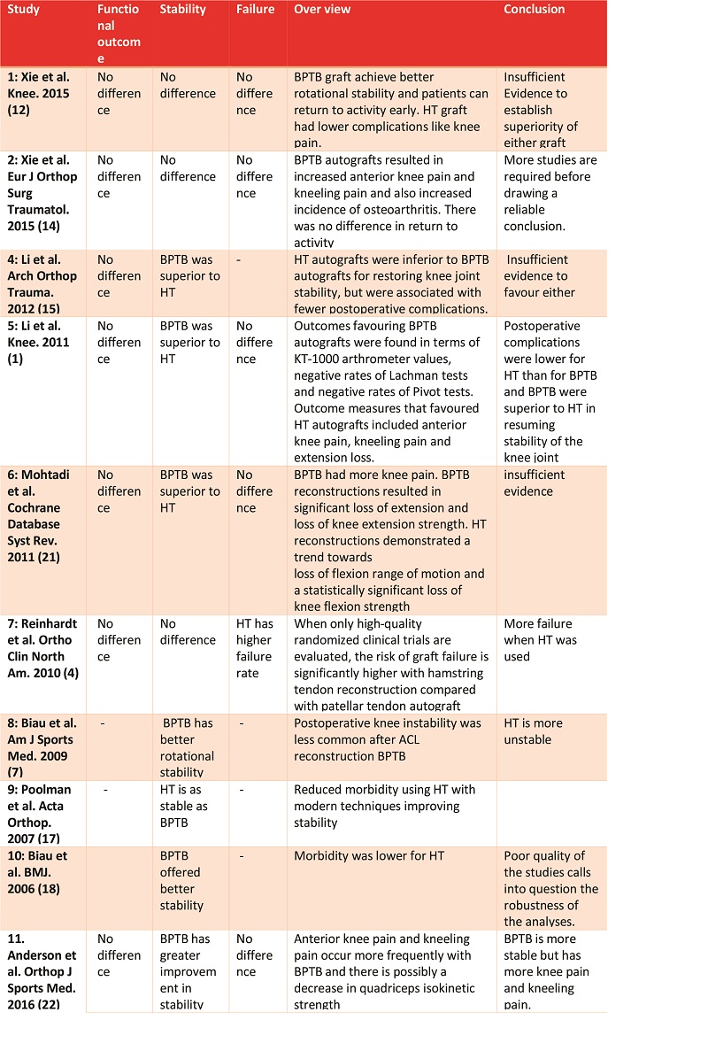 Table 1: Comparative analysis of meta-analysis comparing BPTB and HT autograft
